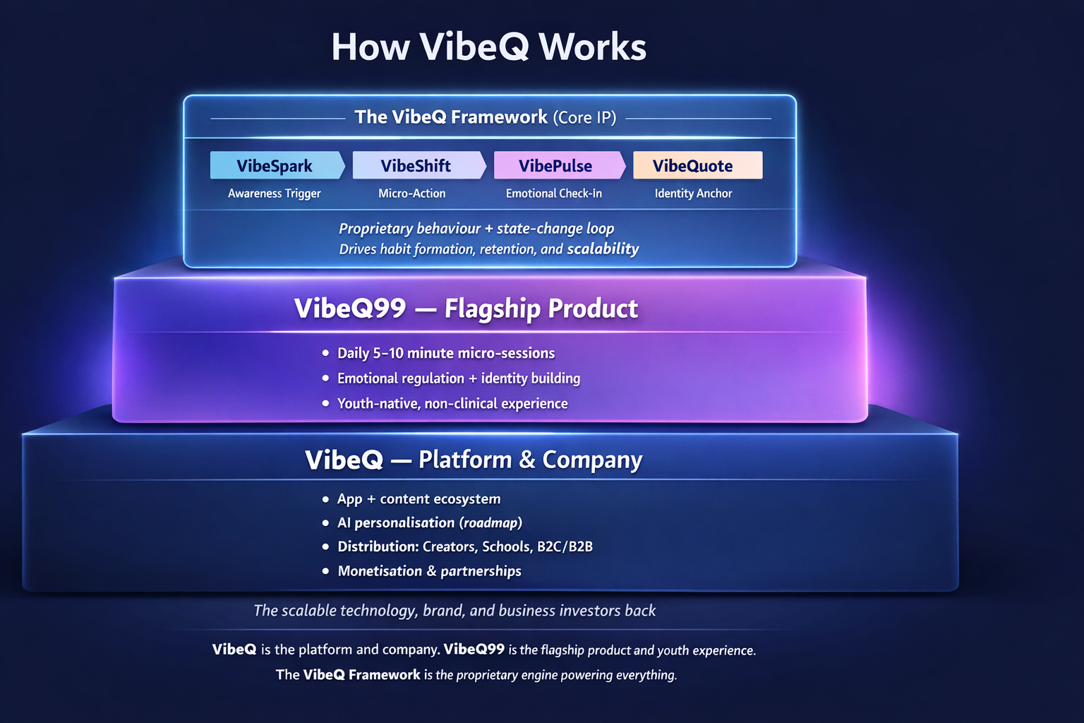 How VibeQ Works — VibeQ vs VibeQ99 vs the VibeQ Framework